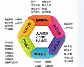 人力资源服务 六大业态的全景解析